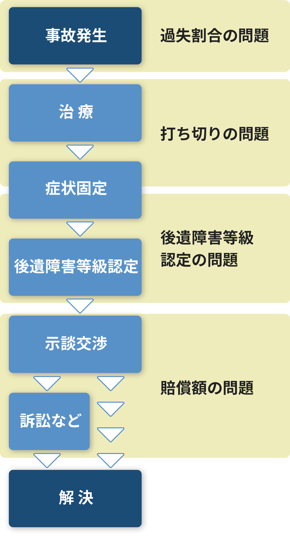 交通事故発生から解決までの流れ